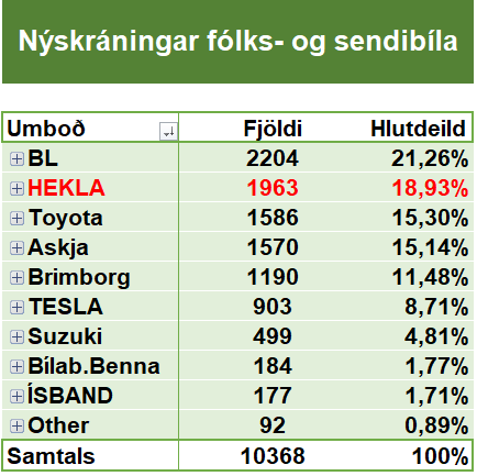 Nýskráningar fólks- og sendibíla