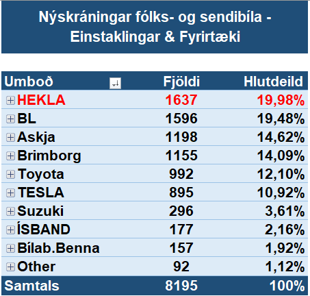 Nýskráningar fólks- og sendibíla